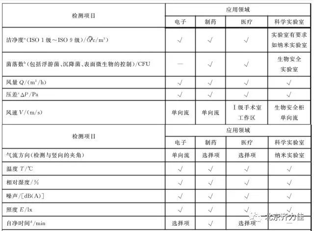 　　【中国仪表网 仪表标准】7月1日，由江苏苏州市计量测试院作为第二起草单位制定的GB/T 36066-2018《洁净室及相关受控环境检测技术分析与应用》正式实施。 检测项目 　　《洁净室及相关受控环境检测技术分析与应用》给出了洁净室及相关受控环境的检测(包括验证)要求、基本仪器配置和技术要求，规定了制药、医疗、电子、科学实验室等不同应用领域的检测要求，适用于洁净室及相关受控环境的检测技术分析与应用