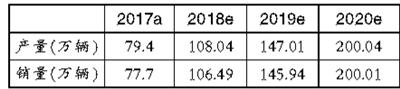 	中国储能网讯：表一 2018-2020 我国新能源汽车预计产销量		产业准入门槛提高	表二新建纯电动汽车整车企业		投资项目产品主要技术要求	表三新建动力电池企业投资项目产品主要技术要求		图一 2018年来天齐锂业股价走势图		（图片来源于新浪财经）	图二 2018年来赣锋锂业股价走势图		（图片来源于新浪财经）	图三 2018年来杉杉股份股价走势图		（图片来源于新浪财经）	图四 20