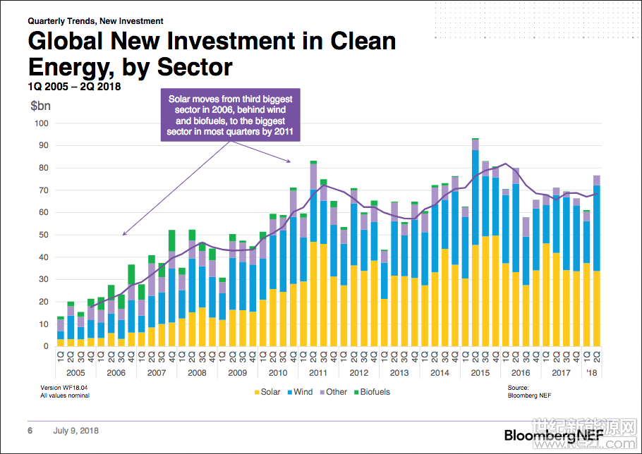 Bloomberg NEF(BNEF)調(diào)查顯示，全球清潔能源投資在2018年上半年雖然僅下降1%，但隨著中國光伏政策的變化和項目成本的進(jìn)一步降低，太陽能投資預(yù)計持續(xù)下降19%，而這一趨勢可能會全年持續(xù)。

風(fēng)能和智能智慧能源技術(shù)，如電動汽車和電池，正在吸引越來越多的清潔能源投資