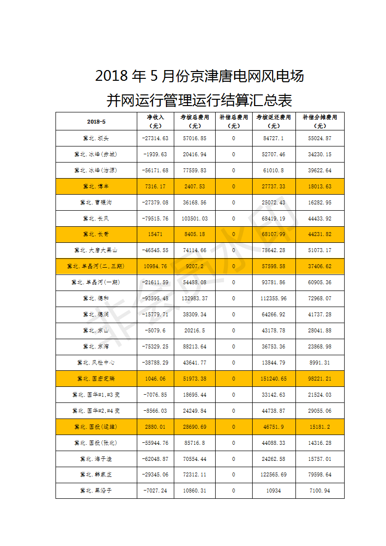  　　近日，国家能源局华北监管局局公示了2018年5月份京津唐电网风电场并网运行管理运行结算汇总表。据悉，5月并网风电场总共94家风场，仅12家风场收入为正