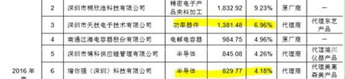 
                    
	今天給大家介紹一個全新的細分領(lǐng)域，這個領(lǐng)域擁有非常好的成長性，但是目前券商整體還沒有一個相對完整的研究，我們特地做了一些研究，分享給大家。


	這個領(lǐng)域就是新能源汽車產(chǎn)業(yè)鏈+功率半導(dǎo)體器件；側(cè)重于功率半導(dǎo)體分立器件在新能源領(lǐng)域的應(yīng)用