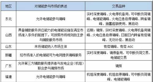 			              &nbsp; &nbsp; &nbsp; &nbsp; &ldquo;预计未来5年国内储能调频装机量将保持8%的年平均增长率，年调频需求在1.5~2GW左右。&rdquo;7月4日，在由上海逍天电子科技有限公司和华东储能领跑者联盟联合主办的联合主办的&ldquo;2018中国国际光储充大会&rdquo;上，专家做出这样的判断