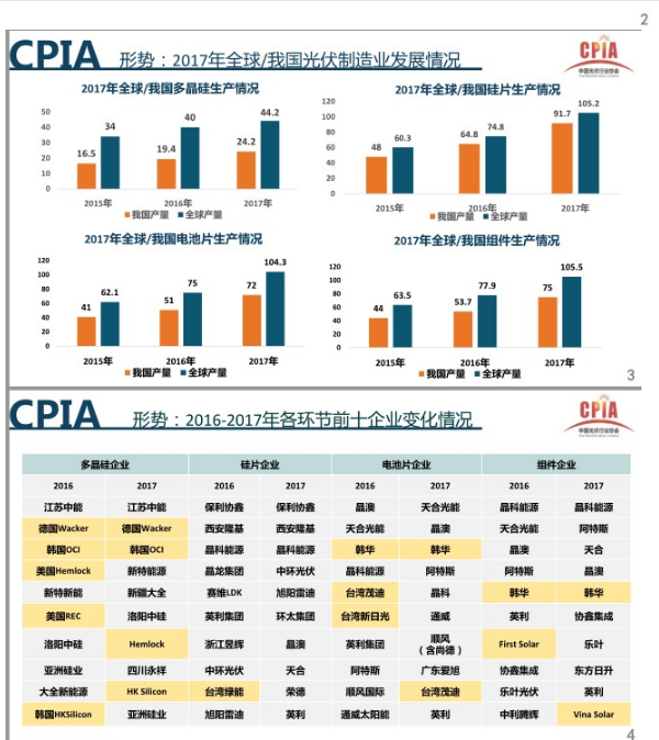 近日，王勃华对中国光伏行业发展形势进行了详细的介绍，本文主要包括从发展形势和趋势展望两大方面进行分析。财经日历资讯快递贵金属模拟交易贵金属专家直播室金投网贵金属行情软件