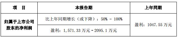 进入7月份,各大上市公司又将迎来2018年中报预告发布的集中期。据东方财富Choice数据统计,截至7月9日,新能源行业中已有62家公司发布了2018年中报预告,其中,近七成业绩预喜