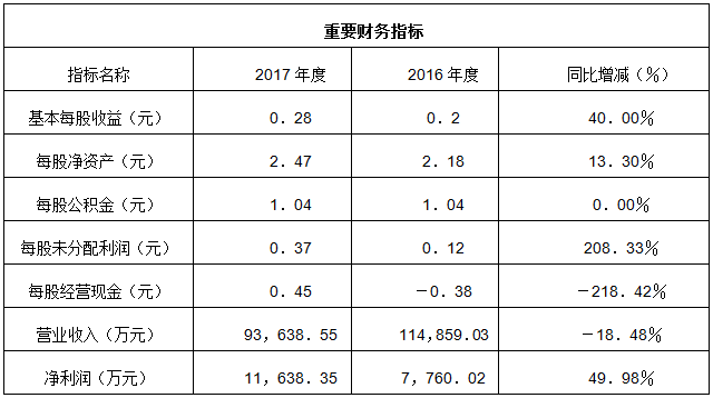 7月9日，分布式光伏领先者芯能科技成功登陆上交所，股票代码为603105， 股价今日涨停，涨幅＋44.10％，报6.96元，总市值34.80亿元。据招股书显示，芯能科技本次公开发行股份8800万股，全部为新股发行