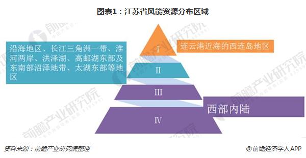                                         	　　江苏省风能资源丰富，全省风能资源分布自沿海向内陆递减，沿海及太湖地区风能资源较为丰富，尤其是沿海岸地区，而内陆地区风能资源相对贫乏，风能资源有明显的东、西部差异。	　　从已有气象资料分析，按风能大小和风频率的高低，江苏风资源分布可分为4个区，其中以连云港近海的西连岛地区风能资源最为丰富，属风能丰富的I类区域，其次为沿海地区、长江三角洲一带、淮河两岸、洪泽湖、高邮湖东部及东南部沼泽地带、太湖东部等地区，属风能较丰富的