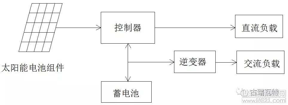&nbsp;&nbsp; &nbsp; &nbsp; 自能源局5月31号发布新的政策，分布式光伏只安排10G左右的补贴规模，而在6月1号之前，全国分布式光伏的安装规模已经突破了10GW，因此2018年6月后，分布式光伏可能已没有国家补贴。如果没有补贴，全额上网的项目、自用比例较少的项目、电价较低的地区，收益将大幅下降，没有投资价值