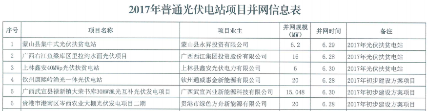 7月9日，广西发改委公示了关于2017年度普通光伏电站的并网情况，据显示，并网规模达169．448MW。财经日历资讯快递贵金属模拟交易贵金属专家直播室金投网贵金属行情软件