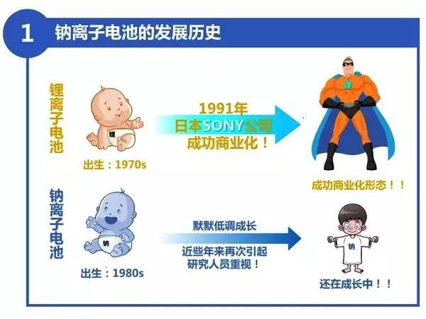 	中国储能网讯：全球首辆使用钠离子电池驱动的低速电动汽车在中科院物理所研发成功。钠离子电池又是一种什么电池呢？	来，看图说话！										自2011年起，此研发团队在三十多年锂电池研究积累的基础上，独立开发了具有完全自主知识产权的钠离子电池体系，目前已经在正极、负极、电解质、添加剂、粘接剂等关键材料方面申请了30余项发明专利；已授权12项发明专利，其中包括美国和日本专利各1项