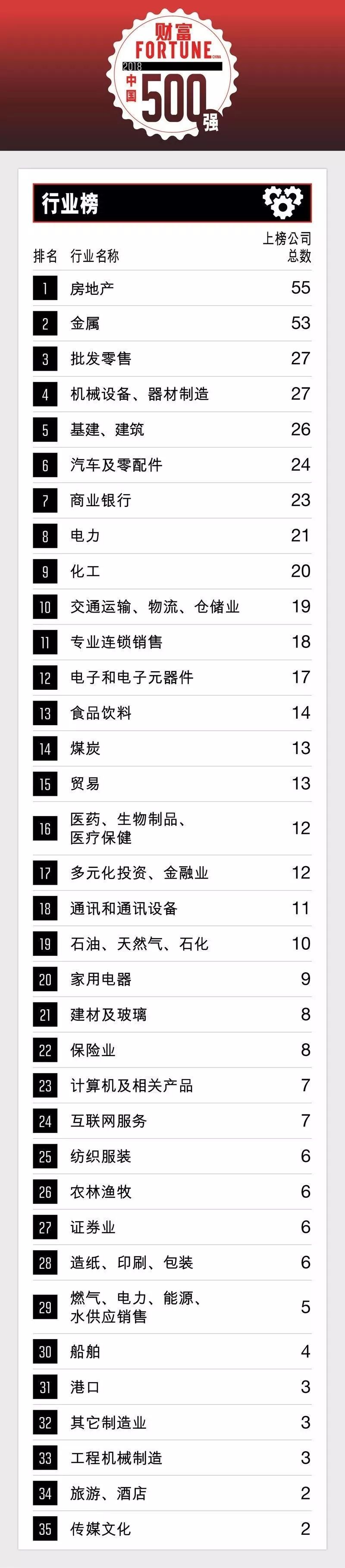 原标题：刚刚，2018《财富》中国500强榜单发布！            来源：财富中文网、零售圈 7月10日晚，财富中文网发布了最新的《财富》中国500强排行榜，考量了全球范围内最大的中国上市企业在过去一年的业绩和成就。我们经常所说的世界500强企业就是由《财富》杂志评选的