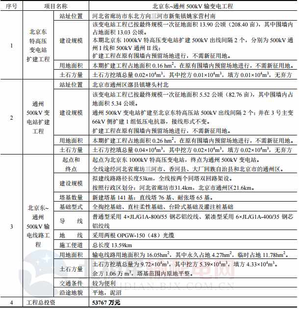 　　　　京津及冀北電網(wǎng)供電區(qū)域包括北京、天津兩市和河北省北部的張家口、廊坊、唐山、承德和秦皇島五區(qū)(市)，按供電區(qū)域分為七個地區(qū)電網(wǎng)?！　?013 年～2017 年期間，京津及冀北電網(wǎng)最大負(fù)荷年平均增長 9.2%，2017 年最大負(fù)荷達(dá)到約 71680MW 左右，有電力缺額約 8227MW;2015~2020 年期間，京津及冀北電網(wǎng)最大負(fù)荷年均增長 6.6%，2020 年最大負(fù)荷達(dá)到約 87000MW