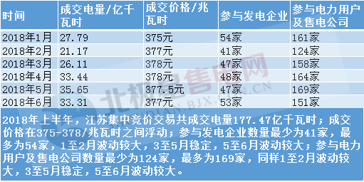 　　2018年已經(jīng)過半，作為三大電力市場之一的江蘇，這半年電力市場情況如何?有沒有交出一份讓廣大市場主體滿意的答卷?答案是肯定的。　　創(chuàng)新突破 助力電力交易 　　12月6日，江蘇電力交易中心發(fā)布了《關(guān)于開展2018年電力交易的通知》，通知稱2018年，全省電力直接交易規(guī)模約1900億千瓦時，其中年度電力交易已成交電量1445.1億千瓦時，超過了2017年全年電力市場化交易規(guī)模