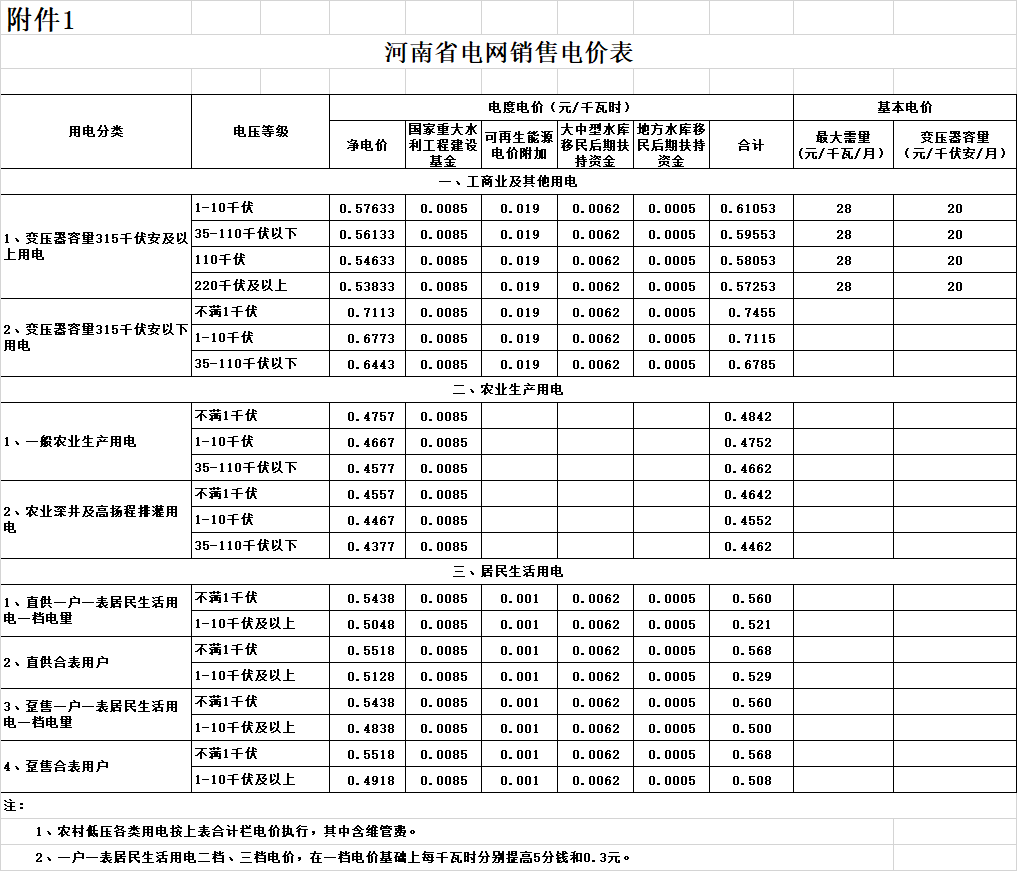  　　河南省關(guān)于2018年因增值稅稅率調(diào)整相應(yīng)降低工商業(yè)電價的通知?！　≡グl(fā)改價管〔2018〕470號　　各省轄市及直管縣(市)發(fā)展改革委、物價局(辦)，省電力公司：　　為進(jìn)一步貫徹落實中央經(jīng)濟(jì)工作會議和《政府工作報告》關(guān)于降低一般工商業(yè)電價的要求，根據(jù)國家發(fā)展改革委《關(guān)于電力行業(yè)增值稅稅率調(diào)整相應(yīng)降低一般工商業(yè)電價的通知》(發(fā)改價格﹝2018﹞732號)精神
