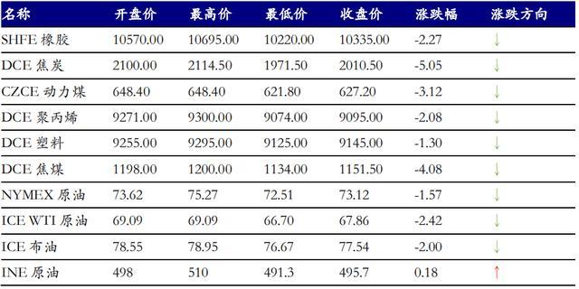 原标题：艾德证券期货周报：能源化工期货走势分析            上周，国内能化类商品期货价格多数下跌，国内原油价格小幅上涨，国际原油价格下跌。 图一：能源化工期货一周涨跌表 焦炭价格上周下跌 5.05%，收至 2010.50 元/吨