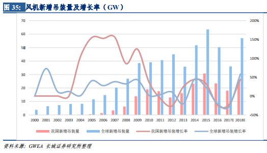  　　核心觀點
 
　　風電：我們認為行業(yè)在經(jīng)歷 2017 年的底部調(diào)整，距離 2019 年電價調(diào)整越來越近，企業(yè)開工動力提升，同時光伏指標受到限制，我們看好下半年及明年全年風電放量行情。原因是：1）隨著成本下降和利用小時數(shù)的上升，風電投資的收益率維持穩(wěn)定；2）風電招標、核準及在手訂單量將會趨于收斂；3）棄風率有望持續(xù)好轉(zhuǎn)