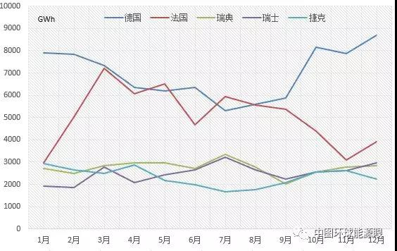 2017年，欧盟国家电力出口方面，电量送出前五位依次是德国、法国、瑞典、瑞士、捷克。其中，德国月均出口6953GWh，12月出口电量最高，达8684GWh