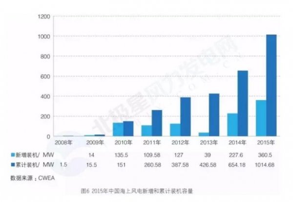                                         	　　中国海上风电起步晚、但凭借海上资源稳定、发电功率大、便于消纳等特点，近年来发展迅速，市场前景广阔。下面北极星风力发电网统计了中国风能协会发布的【2015&mdash;2017年】海上风电权威装机数据