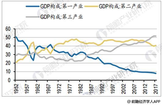　　我国第三产业GDP比重逐年提升&nbsp;　　2017年我国第三产业GDP占比达51.6%，较2016年不变，较2000年提升11.8个百分点，而服务业耗电量仅为工业耗电量的八分之一到十分之一，导致我国单位GDP能耗呈现下降趋势，2017年我国单位GDP能耗0.54吨标准煤/万元，同比下滑7.38%，较2000年下滑62.96%。电力弹性系数方面，世界银行预计2018/19/20年GDP增速6.4%/6.3%/6.2%，2017年GDP增速为6.9%，经济增速稳中趋紧，而2017年中国电力弹性系数为0
