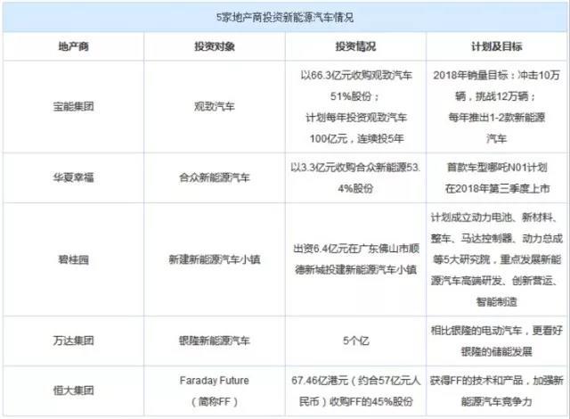 　　&nbsp;继互联网巨头纷纷涌入造车领域后，国内地产商也瞄准了新能源蛋糕，带着巨额资金、资源迅速开始布局。　　当恒大健康宣布以67.46亿港元接盘贾跃亭的FF汽车，并成为后者的第一大股东时，围绕“首富许家印为何驰援贾跃亭”的讨论一直没有停止，但毋庸置疑的是，恒大集团已正式入局新能源造车领域