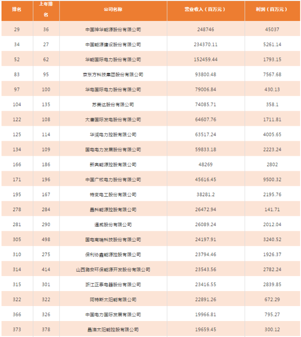 财富中文网于北京时间2018年7月10日发布了最新的《财富》中国500强排行榜。该榜单由《财富》（中文版）与中金公司财富管理部合作编制，考量了全球范围内最大的中国上市企业在过去一年的业绩和成就