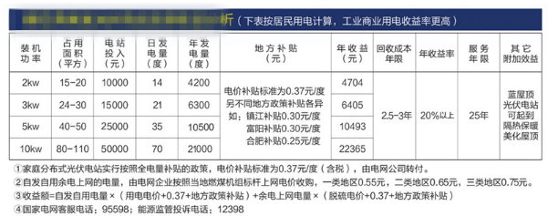 近日，随着永臻科技工商业屋顶的无补贴项目正式开工，平价上网再度成为行业热词。有部分企业趁势宣布，将建设一批不需要国家补贴的居民分布式光伏项目，减轻国家补贴负担