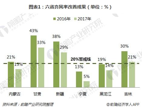 　　&nbsp;政府引导+市场手段，解决弃风弃光问题　　2017年11月，国家发改委、能源局出台《解决弃水弃风弃光问题实施方案》，通过政府引导与市场化手段相结合，协调新能源供给与手段市场，技术创新与体制改革相结合，全面提升电源、电网、用电各环节消纳可再生能源电力的技术水平。　　2018年4月，国家能源局下发《清洁能源消纳行动计划(2018-2020年)征求意见稿》，文件明确2018弃光率低于5%、弃风率低于12%;2019弃光率低于5%，弃风率力争8%左右;2020年弃光低于5%，弃风5%左右