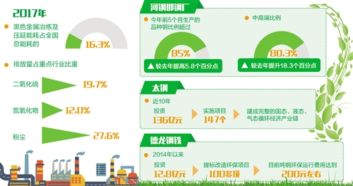 　　近年来,我国钢铁工业取得了巨大成就，但面临的环保压力逐步加大。作为资源、能源密集型产业，钢铁业发展也伴随着大量的能源消耗和污染物排放