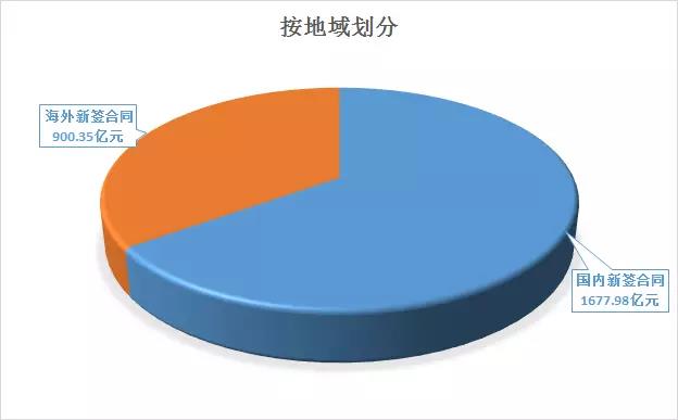 　　7月10日，中國能建發(fā)布2018年上半年新簽合同公告。公告稱，今年上半年，公司新簽合同額人民幣2578.33億元，完成年度新簽合同額計劃的57.30%