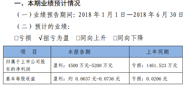 7月11日，银星能源发布了2018年半年度业绩预告公告，预计半年报盈利4500万元－5200万元，上年同期亏损1461．523万元，同比扭亏为盈。财经日历资讯快递贵金属模拟交易贵金属专家直播室金投网贵金属行情软件对于业绩变动的主要原因为公司所属新能源发电企业利用小时增加，营业收入增加，经营情况好转