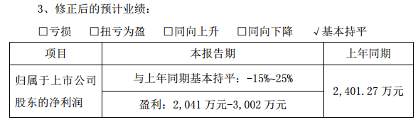 7月11日，协鑫集成发布了2018年半年度业绩预告修正公告，公司预计上半年归属上市公司股东净利润为2041万元至3002万元之间，与上年同比持平。而此前，公司于2018年4月28日在《公司2018年第一季度报告》中预计公司2018年1－6月的经营业绩情况为亏损，预计公司2018年1－6月归属于上市公司股东的净利润为－10，000万元至0万元