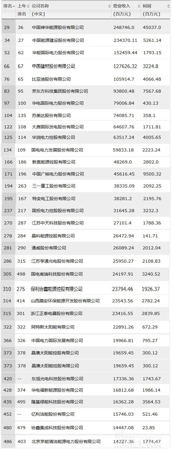 2018年7月10日，财富中文网发布了最新的《财富》中国500强排行榜。根据该榜单资料，今年中国500家上榜的上市公司总营业收入达到了39.65万亿元人民币，较去年上涨18.22%，涨幅翻倍；净利润更是达到了3.48万亿元，增长24.24%（作为对比，去年净利润涨幅仅为2.2%）