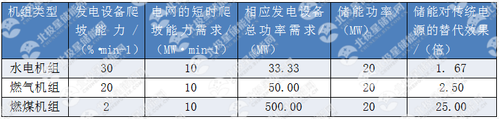 			              储能在今天的能源革命中扮演着核心角色，储能技术的创新与应用正给能源行业带来颠覆性的变化。尤其是储能在调频市场的商业化应用，吸引了越来越多的企业和资本进入
