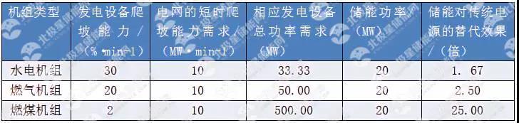 	中国储能网讯：储能在今天的能源革命中扮演着核心角色，储能技术的创新与应用正给能源行业带来颠覆性的变化。尤其是储能在调频市场的商业化应用，吸引了越来越多的企业和资本进入