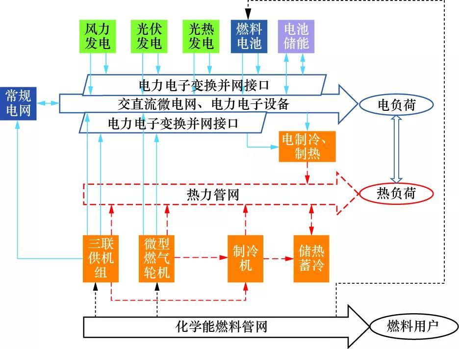 	综合能源系统混合仿真技术路线探讨	马凯琪，吴迪，郑灏	（1．奥尔堡大学，丹麦 奥尔堡 DK-9100；2．许继集团有限公司，河南 许昌 &nbsp;461000）	摘　要：	综合能源系统是在智能电网的基础上，引入热动系统、热力网、燃料管网等非电能源载体，多种能源综合分配、互补利用，涵盖多种能源发/输/储/用的综合性系统。当前，国内针对综合能源系统重点关注其技术可行性、源–荷匹配、能量运输路径和经济性等因素；技术方面主要考虑多种能源的源与荷在多种可能的运行工况下的匹配