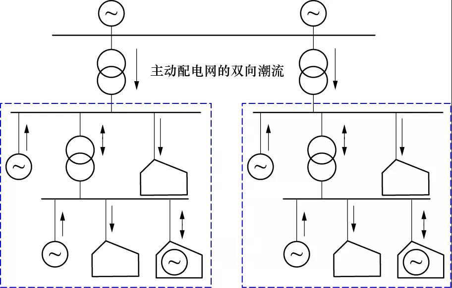	多能互补主动配电网技术方案及工程应用	李瑞生，李献伟，张超	（1．许继集团有限公司，河南 许昌 &nbsp;461000；2．亿利资源集团有限公司，北京 &nbsp;100026）	摘　要：	能源供给的联动协调与互补配合可实现输送和利用效率的提升，多能互补主动配电网能够充分发挥电力系统在能源供给中的基础配置作用，将各种能源供给通过电网协调实现互补运行，从而缓解能源供需矛盾，促进新能源消纳，最终达到发挥综合效益的目标。文章提出能源变革是持久战，分析了多能互补主动配电网的