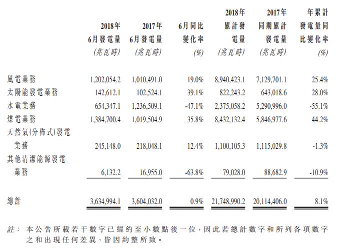 　　华电福新2018年6月完成总发电量3,634,994.1兆瓦时，同比增加0.9%。其 中，煤炭发电量1384700.4兆瓦时，同 比增 加35.8%；天然气（分布式）发电量245148.0兆瓦时，同比增加12.4%