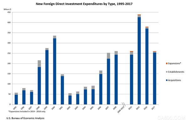 
                    
	貿易政策負面影響下，去年美國境外直投明顯縮水，但特朗普宣揚的“美國制造”可能初見成效。


	


	美國商務部7月11日本周三公布，2017年境外直接投資者收購、成立或擴張美國業(yè)務的費用、即美國獲得的境外直接投資（FDI）總額為2596億美元，較2016年下降32%