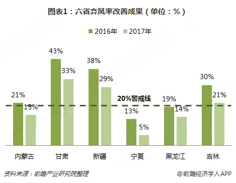                                         	　　&nbsp;政府引导+市场手段，解决弃风弃光问题	　　2017年11月，国家发改委、能源局出台《解决弃水弃风弃光问题实施方案》，通过政府引导与市场化手段相结合，协调新能源供给与手段市场，技术创新与体制改革相结合，全面提升电源、电网、用电各环节消纳可再生能源电力的技术水平。		　　2018年4月，国家能源局下发《清洁能源消纳行动计划(2018-2020年)征求意见稿》，文件明确2018弃光率低于5%、弃风率低