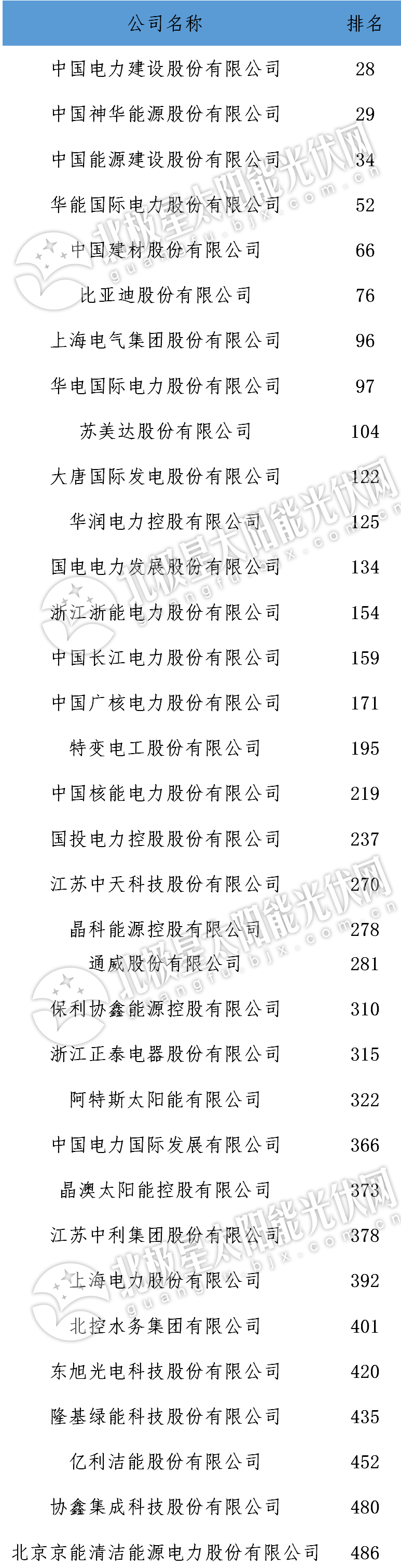 　　&nbsp;7月10日，2018年财富中国500强榜单发布。该榜单由《财富》(中文版)与中金公司财富管理部合作编制，考量了全球范围内最大的中国上市企业在2017年的业绩和成就