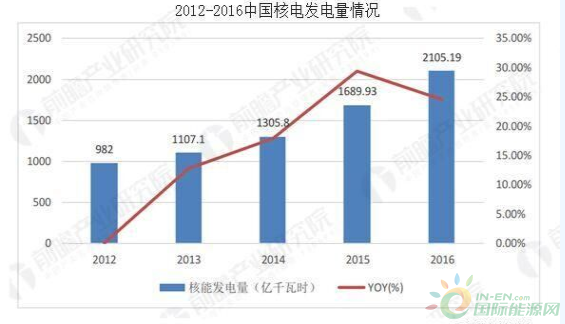 
                    　　未來10～15年，是我國從‘核電大國’向‘核電強國’邁進的關鍵期，也是我國自主三代核電向國際市場發(fā)展的戰(zhàn)略機遇期。
 
　　截至2017年，中國在建核電有一半都采用的是“第三代”核電技術，我國核電已實現(xiàn)了“二代”向“三代”的技術跨越