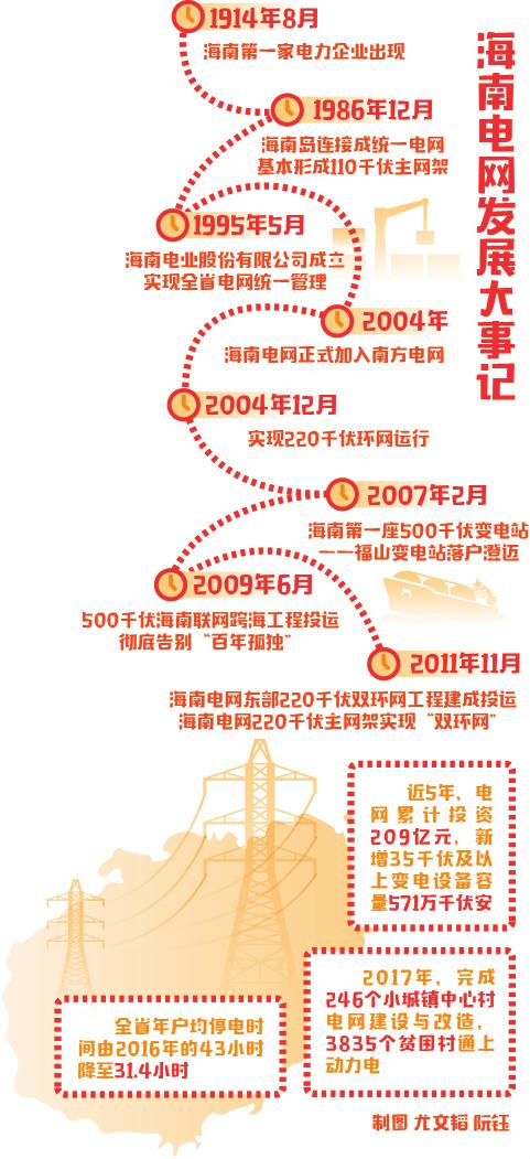 　　1914年8月，海南海口海甸河边，亮起一盏电灯，划破了琼岛亿万年沉寂的黑夜，从此开启了海南有电的历史。　　100多年后的今天，站在跨越海甸河的世纪大桥上放眼望去，夜幕降临，万家灯火，流光溢彩，海岛上处处洋溢着生机与活力