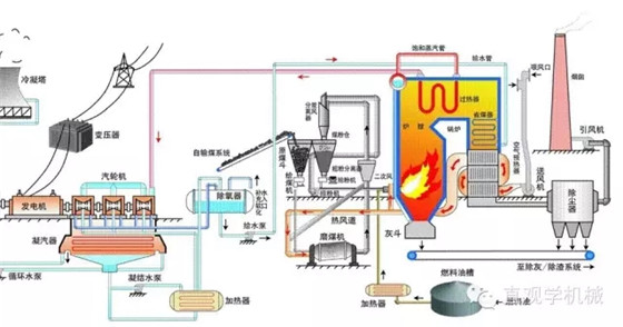　　我国70%以上电量来自于火电厂，其中煤电占比92%，气电占比4%。燃煤电厂和燃气电厂原理大同小异，都是先将燃料的化学能转化为机械能，再通过透平和发电机将机械能转换为电能，但主要设备和系统流程却相差甚远