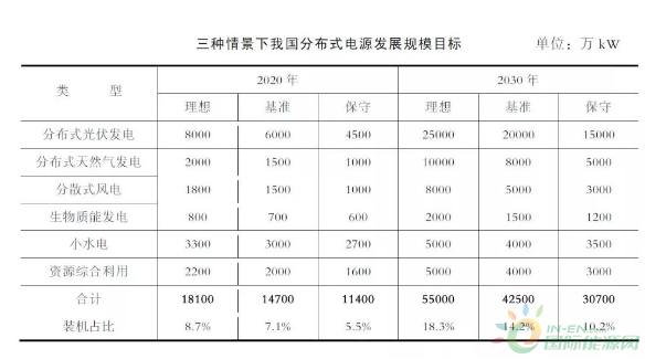 　　&nbsp;国家已出台的相关规划目标　　“十三五”开局之际，能源发展、电力发展、光伏、风电、生物质能、地热能等“十三五”规划相继出台，但目前还没有针对分布式电源制订专项规划，明确分布式电源发展目标、发展布局、建设时序。一些分布式电源的发展目标散落在某些相关的规划中，目前仅针对分布式光伏发电和分布式天然气明确了2020 年的发展目标，对其他类型分布式电源并未明确具体的发展目标，大多按照各个类型明确发展目标，涵盖了集中式和分布式的电源