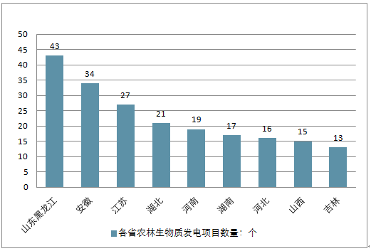 　　&nbsp;一、2018中国各省农林生物质发电项目数量　　2017 年我国生物质能产业规模稳步增长，生物质发电装机容量较上年增长 20.5%，其中垃圾焚烧发电装机容量达 725.1 万千瓦，较上年增长 32.1%;农林生物质发电装机容量达 700.77 万千瓦，较上年增长 8.4%;沼气发电装机容量达 49.9 万千瓦，较上年增长 42.9%。　　会上并公布了全国各省农林生物质发电十强排名、垃圾焚烧发电十强排名、农林生物质发电各省项目数量排名等榜单