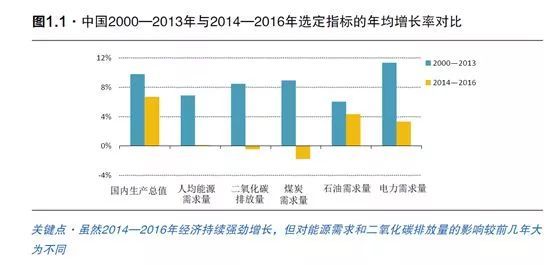 原标题：【光伏视点】光伏将成中国最经济发电方式 二氧化碳排放2030达峰            中国正处在发展变革时期，其能源前景将与过去有着天壤之别。多年来，大家对中国能源状况的描述主要是强调中国的发展步伐有多么惊人、中国是如何成功让亿万群众摆脱贫困，以及中国对各种能源，主要是煤炭和石油是多么的渴求