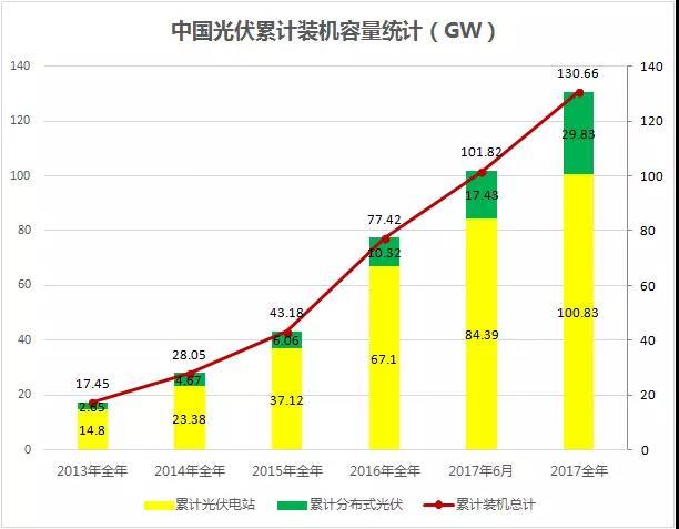 　　&nbsp;如果把531新政作为光伏行业发展的分流点，那么这个节点不仅在于在光伏电站建设新增规模的骤然降低，更重要的还有对于规模管理方式改变的思考。这个时候，回溯历史，总结经验，或许才能更好的引导光伏行业迎来真正的“春天”