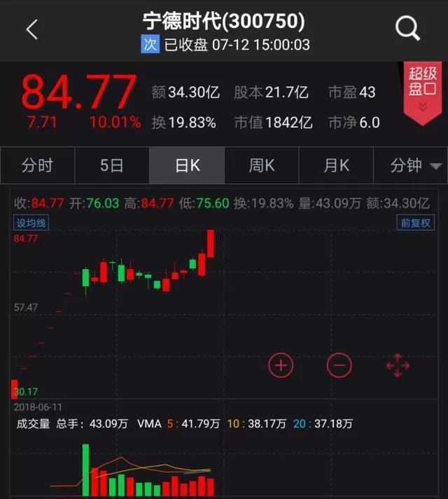 	中国储能网讯：创业板“新王”魅力凸显！	今日（7月12日）午后，宁德时代股价直接拉升至涨停，报84.77元/股，创上市以来新高，对应市值达到1842亿元。		正当投资者充满憧憬之时，公司晚间披露的上半年业绩预告，似乎向投资者泼了一瓢凉水