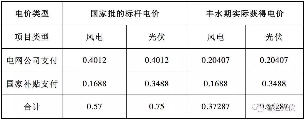 	中国储能网讯：近日，四川省发改委发布的《关于深化电力体制改革的实施意见（征求意见稿）》中提出：	推进风电和光伏发电上网电价市场化。	四川电网除分布式风电、分布式光伏和光伏扶贫项目以外的风电、光伏发电，丰水期上网电量参与电力市场，参照丰水期外送电平均价格进行结算，产生的价差空间用于实施丰水期居民电能替代政策