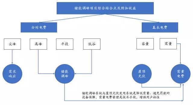 	中国储能网讯：虽然目前电池成本无法保证项目9%的收益率，但是可以通过与屋顶光伏、需量电费管理、需求响应等手段结合，达到较好经济性，提前布局储能市场。		铅炭电池技术路线经济测算：按照光伏行业广泛认可的项目投资边界，全投资收益率大于9%时项目投资具有较好的经济性，以此为边界条件对大工业储能调峰项目进行测算（以江苏地区为例），使用铅碳电池技术（每天循环一次），每瓦时投资单价下降至1.12元时，项目具有较好经济性