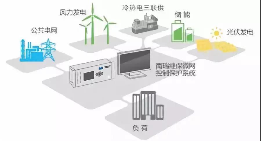 	微电网概念	定义	微电网是指由分布式电源、用电负荷、配电设施、监控和保护装置等组成的小型发配用电系统（发改能源〔2017〕1339号《推进并网型微电网建设试行办法》）。		解读：微电网是包含源、网、荷、储的小型发配用电系统，配置完备的控制保护系统，可谓麻雀虽小，五脏俱全，具有以下四个特征